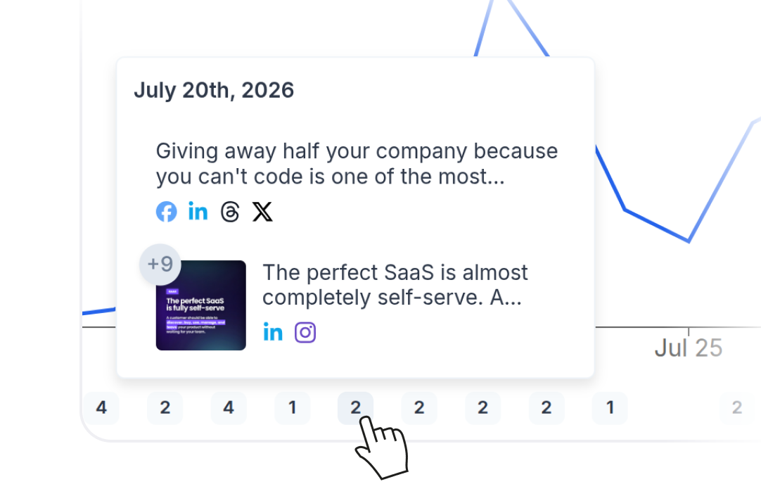 FeedHive analytics timeline connecting performance to published posts