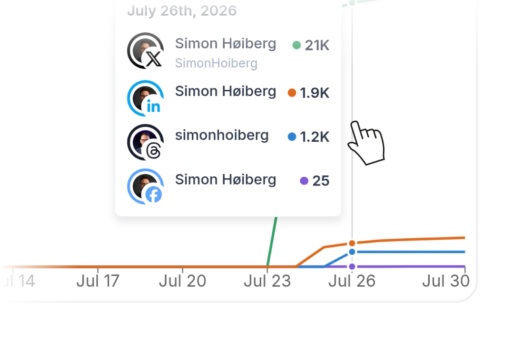 FeedHive audience growth comparison across social accounts