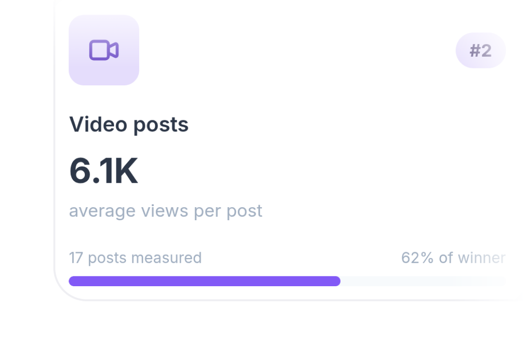 FeedHive content format performance ranking