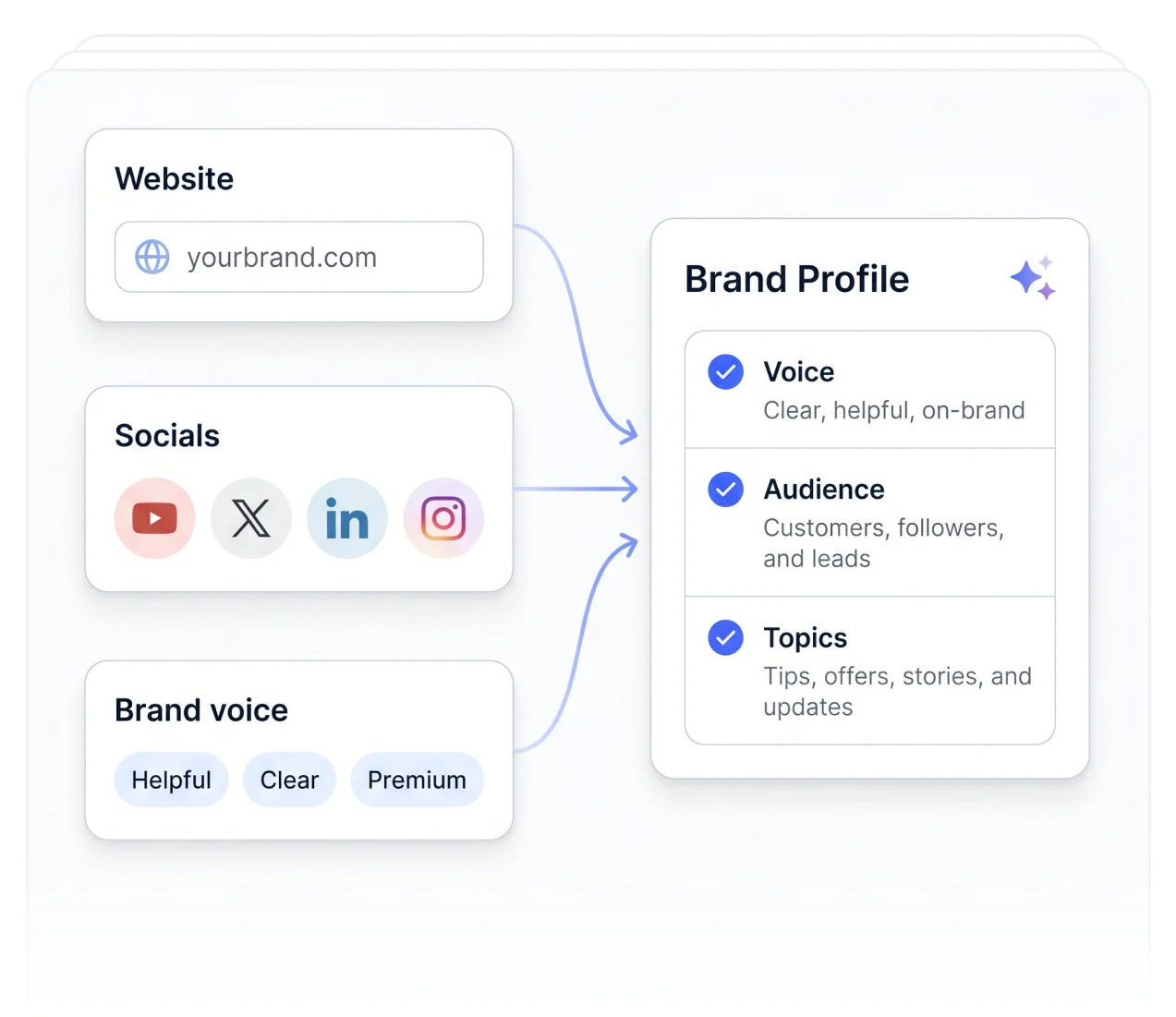 Learn your brand