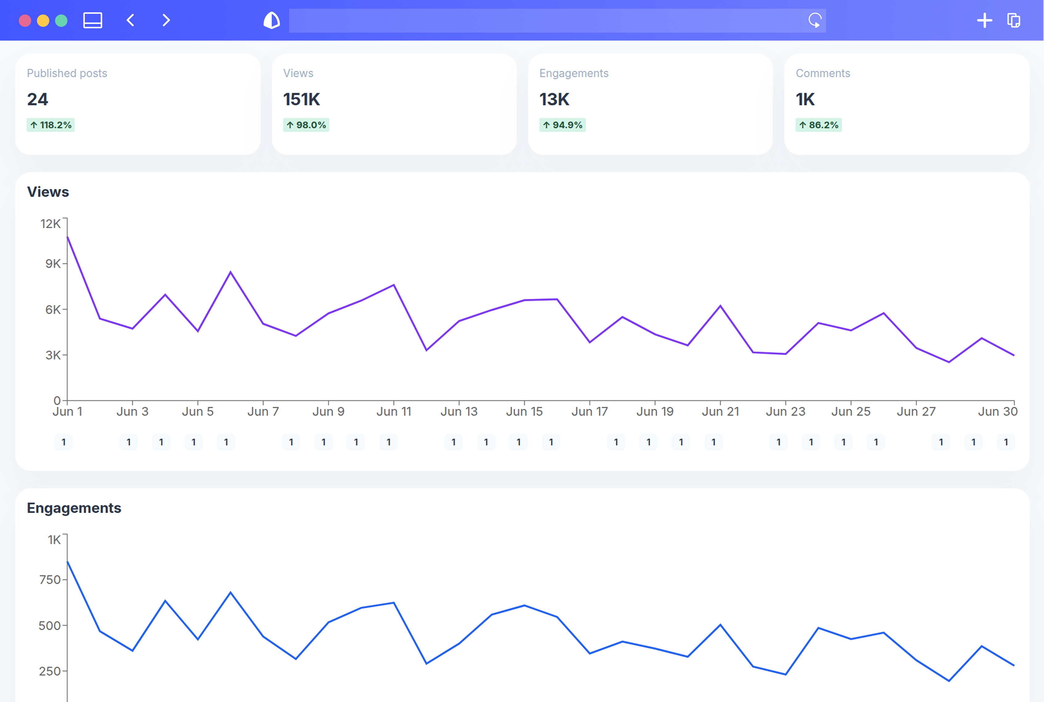 FeedHive cross-channel analytics dashboard