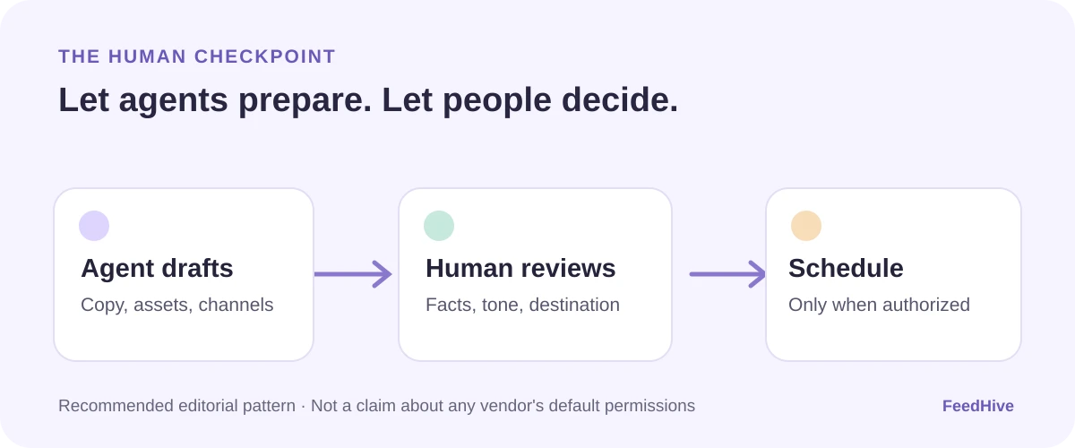 Editorial workflow: an agent prepares a draft, a person checks copy and channels, then an explicitly authorized scheduling step sends it to the calendar