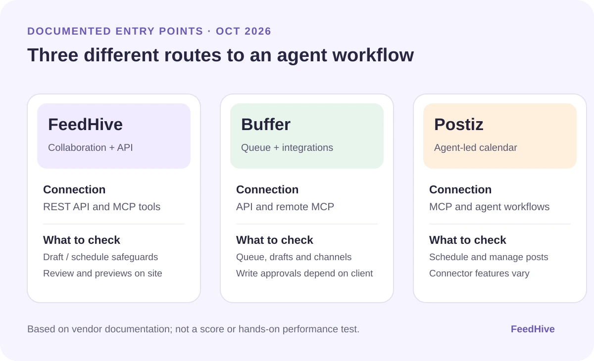 Comparison of documented AI-agent entry points: FeedHive offers REST API and MCP plus collaboration; Buffer offers API and MCP connected to its queue; Postiz offers MCP and agent workflows with a visual calendar